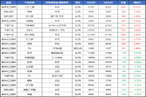 主要化工产品涨跌排行榜