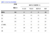 IATA：3月航空客运总需求同比增长2.1%