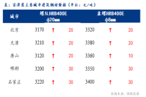 Mysteel日报：京津冀建材价格小幅拉涨 成交较好