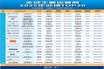 谁在领跑：最新全球电信运营商TOP20出炉
