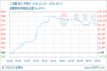 5月27日生意社二甘醇基准价为6913.33元/吨