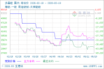 5月19日生意社多晶硅市场基差为-1248.33元/吨