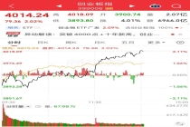 创业板指盘中突破4000点创十年新高，深成指站上16000点 市场情绪高涨