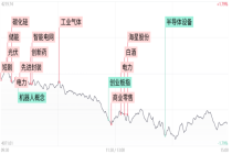 沪指跌逾1%失守4100点 市场热点杂乱成交量缩