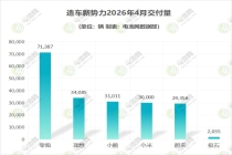 4月汽车产销数据出炉 新能源汽车产销及出口稳步增长 5月预期如何？【SMM专题】