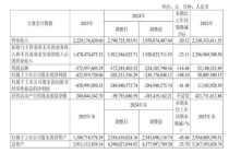 红豆股份营收持续下滑 盈利改善难掩营收压力