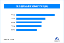 中国渔业约占全球56%，现存渔业相关企业超84.4万家
