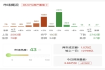 沪深两市成交额突破1.5万亿元 放量超2700亿