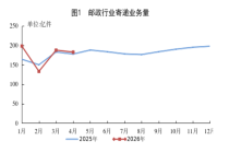 前4月快递成绩单出炉：累计完成645.7亿件，异地快递成增长主引擎