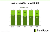 TrendForce 预测：ASIC 方案在整体 AI 服务器中的占比到 2030 年有望接近四成