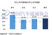 2026年3月乘用车市场半月报
