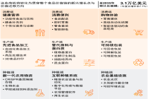 《食品的未来2.0》报告发布：把握全球食品生态转型焕新的增长新机