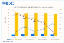 IDC：2026 年 Q1 中国平板电脑市场出货量同比下降 4.8%，华为苹果小米前三