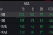 金价，持续下跌！跌至2025年底价位