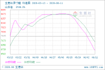 生意社异丁醛 6月11日均差为-416.67元/吨 由负向扩大转为缩小