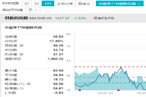创新药指数年内跌近13%！高增长低估值股曝光，13股上榜（附名单）