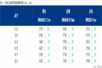 Mysteel日报：吉林建筑钢材价格继续下跌 商户成交不佳