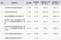 15亿元！中国电信Token大单开标