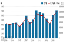 进口松香量增价减，6月份国产松香价格或微降