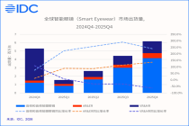 IDC：2025年中国智能眼镜市场出货量同比增长87.1% 达246.0万台