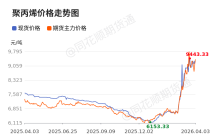 价格前线|4月3日聚丙烯现货异动提示