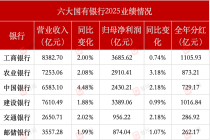 六大行去年净赚1.4万亿，分红超4200亿，交行人均薪酬45.5万