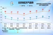 北京双预警齐发！今明两天有强对流天气，需防范雷暴大风和冰雹 傍晚起雷雨大风来袭