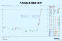 暴涨20倍！又一妖股横空出世
