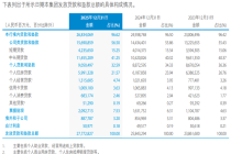 工行建行去年个贷余额均超9万亿，信用卡业务缩水