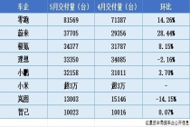 零跑5月销量突破8万 蝉联新势力榜首