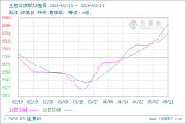 生意社废纸5月11日均差继续正向扩大为17.80元/吨
