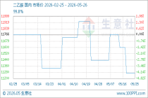 5月26日生意社二乙胺基准价为11266.67元/吨