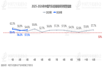 中国汽车流通协会：3月中国汽车经销商库存预警指数为57.5% 同比上升2.9个百分点