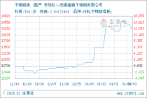 生意社：3月30日山东东银金属材料无缝管价格下跌