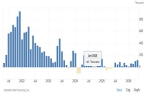 美国5月ADP新增就业12.2万人，创16个月新高 劳动力市场动能增强