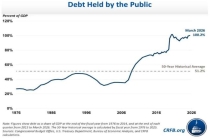 美国债务80年来首超GDP 融资成本高烧不退