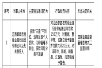 江西都昌农商行被罚150万，责任人共被罚20万