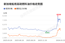价格前线|3月25日高硫燃料油现货异动提示