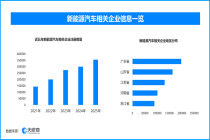汽车销量前十仅剩1款油车，现存新能源车相关企业近180万家
