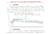 2026年3月中旬重点企业钢材库存旬报