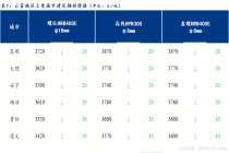 Mysteel日报：云贵建筑钢材价格小幅下跌