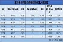 高考不难了？2026年这四类大学在扩招！ 优质本科教育扩容
