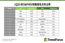 2026Q1全球新能源汽车承压 销量下滑挑战显现