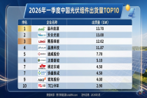 晶科、天合、隆基…2026年一季度光伏组件出货TOP10榜单出炉！