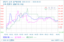 6月2日生意社液化气市场基差为67.5元/吨