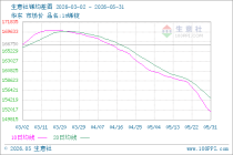 生意社锑5月31日均差为-3025.00元/吨 由负向扩大转为缩小
