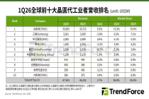 AI持续走强、消费供应链提前备货发酵，Q1全球前十大晶圆代工营收季增3.7%