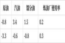 美国原油库存已连续6周下降 出口增加推动库存减少
