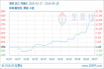5月28日生意社废纸基准价为1832.00元/吨