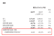 1966家港股公司年报出炉，这一板块业绩亮眼